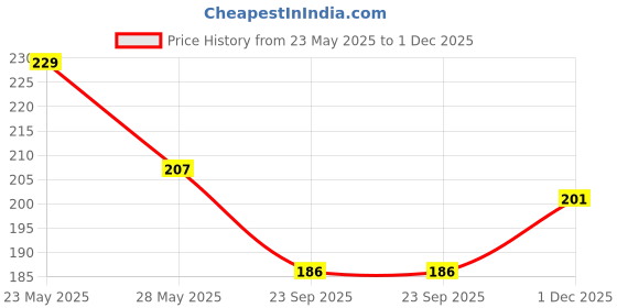 flipkart.com bnb Men Printed Bandana bnb Price History Graph from 23 May 2025 to 1 Dec 2025
