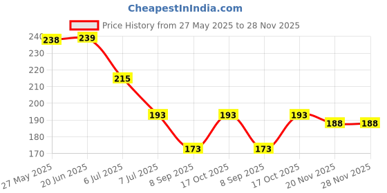 flipkart.com bnb Men Printed Bandana bnb Price History Graph from 27 May 2025 to 28 Nov 2025