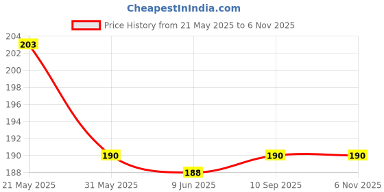 flipkart.com bnb Men Printed Bandana bnb Price History Graph from 21 May 2025 to 5 Nov 2025