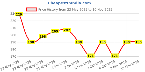 flipkart.com bnb Men Printed Bandana bnb Price History Graph from 23 May 2025 to 10 Nov 2025
