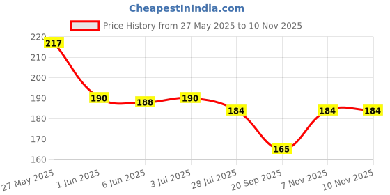 flipkart.com bnb Men Printed Bandana bnb Price History Graph from 27 May 2025 to 10 Nov 2025