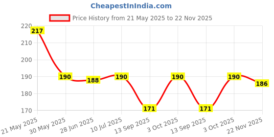 flipkart.com bnb Men Printed Bandana bnb Price History Graph from 21 May 2025 to 22 Nov 2025