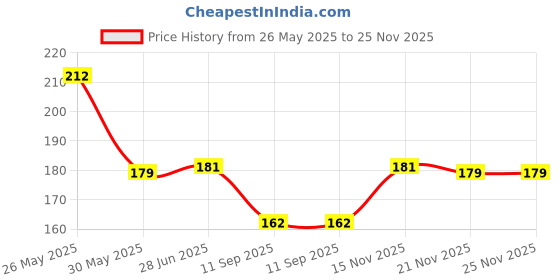 flipkart.com bnb Men Printed Bandana bnb Price History Graph from 26 May 2025 to 24 Nov 2025