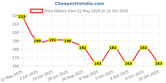 flipkart.com bnb Men Printed Bandana bnb Price History Graph from 22 May 2025 to 10 Oct 2025