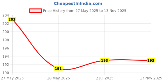 flipkart.com bnb Men Printed Bandana bnb Price History Graph from 27 May 2025 to 12 Nov 2025