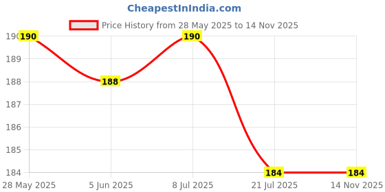 flipkart.com bnb Men Printed Bandana bnb Price History Graph from 28 May 2025 to 14 Nov 2025