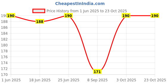 flipkart.com bnb Men Printed Bandana bnb Price History Graph from 1 Jun 2025 to 23 Oct 2025