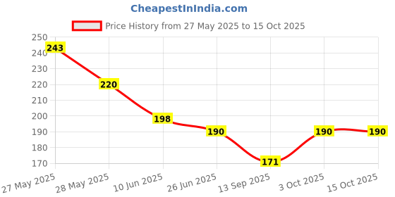 flipkart.com bnb Men Printed Bandana bnb Price History Graph from 27 May 2025 to 15 Oct 2025