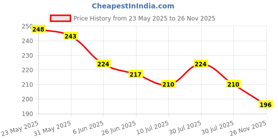 flipkart.com bnb Men Printed Bandana bnb Price History Graph from 23 May 2025 to 26 Nov 2025