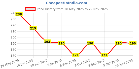 flipkart.com bnb Men Printed Bandana bnb Price History Graph from 28 May 2025 to 28 Nov 2025