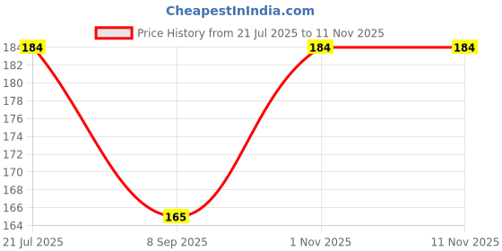flipkart.com bnb Men Printed Bandana bnb Price History Graph from 21 Jul 2025 to 11 Nov 2025