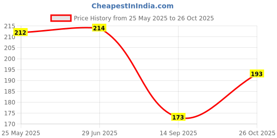 flipkart.com bnb Men Printed Bandana bnb Price History Graph from 25 May 2025 to 26 Oct 2025