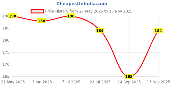 flipkart.com bnb Men Printed Bandana bnb Price History Graph from 27 May 2025 to 13 Nov 2025