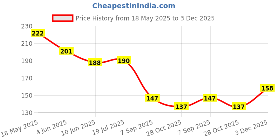 flipkart.com bnb Men Solid Bandana bnb Price History Graph from 18 May 2025 to 3 Dec 2025