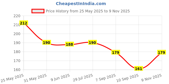 flipkart.com bnb Men Solid Bandana bnb Price History Graph from 25 May 2025 to 9 Nov 2025