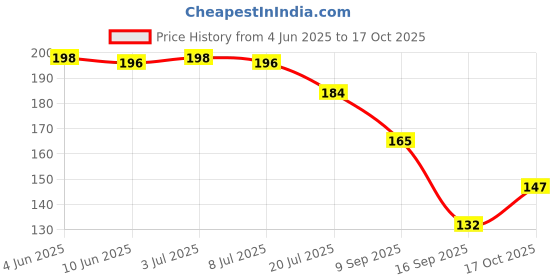 flipkart.com bnb Men Solid Bandana bnb Price History Graph from 4 Jun 2025 to 17 Oct 2025