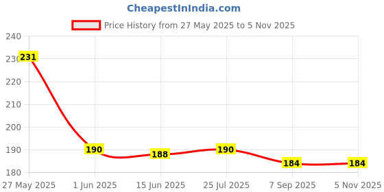 flipkart.com bnb Men Solid Bandana bnb Price History Graph from 27 May 2025 to 2 Nov 2025