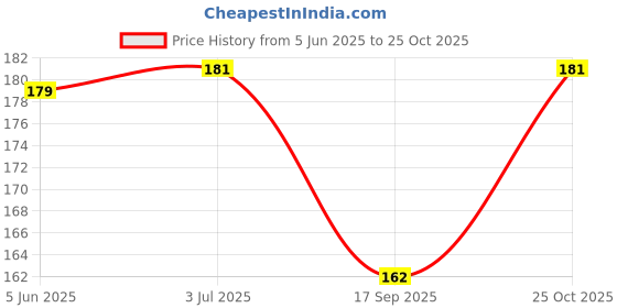 flipkart.com bnb Men Solid Bandana bnb Price History Graph from 5 Jun 2025 to 25 Oct 2025