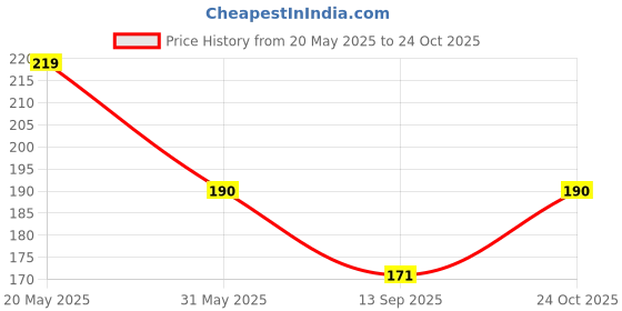 flipkart.com bnb Men Solid Bandana bnb Price History Graph from 20 May 2025 to 24 Oct 2025