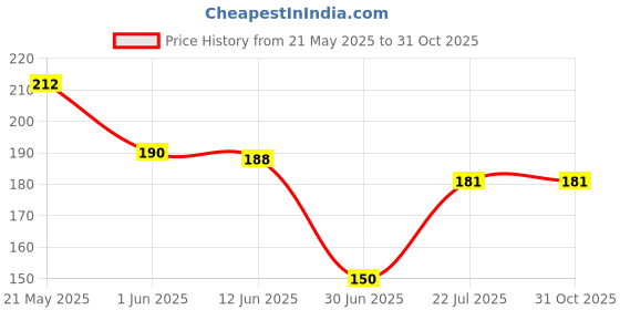 flipkart.com bnb Men Solid Bandana bnb Price History Graph from 21 May 2025 to 31 Oct 2025