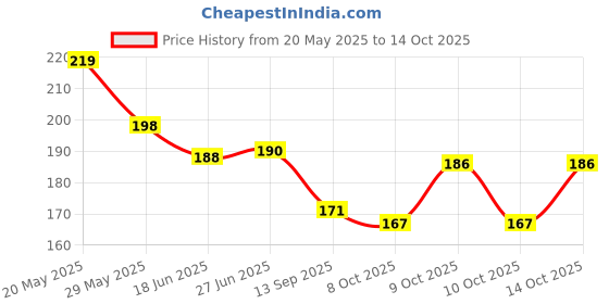 flipkart.com bnb Men Solid Bandana bnb Price History Graph from 20 May 2025 to 14 Oct 2025