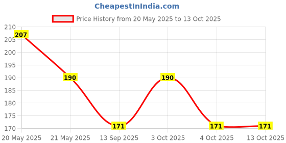 flipkart.com bnb Men Solid Bandana bnb Price History Graph from 20 May 2025 to 13 Oct 2025