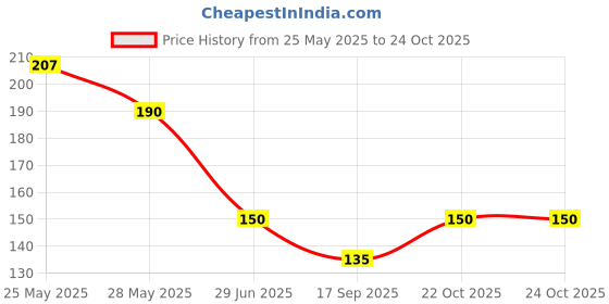 flipkart.com bnb Men Solid Bandana bnb Price History Graph from 25 May 2025 to 22 Oct 2025