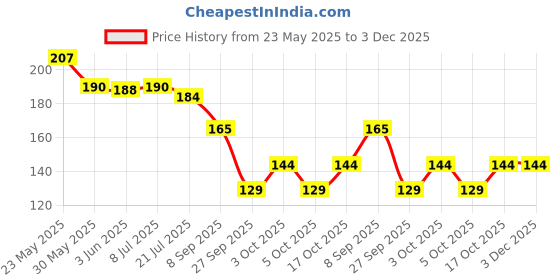 flipkart.com bnb Men Solid Bandana bnb Price History Graph from 23 May 2025 to 2 Dec 2025
