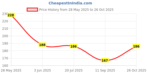 flipkart.com bnb Men Solid Bandana bnb Price History Graph from 28 May 2025 to 26 Oct 2025