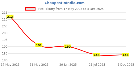 flipkart.com bnb Men Solid Bandana bnb Price History Graph from 17 May 2025 to 1 Dec 2025