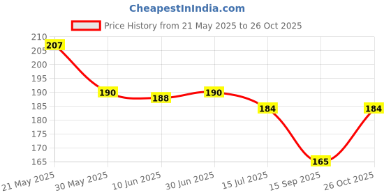 flipkart.com bnb Men Solid Bandana bnb Price History Graph from 21 May 2025 to 26 Oct 2025