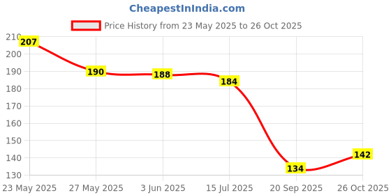 flipkart.com bnb Men Solid Bandana bnb Price History Graph from 23 May 2025 to 26 Oct 2025