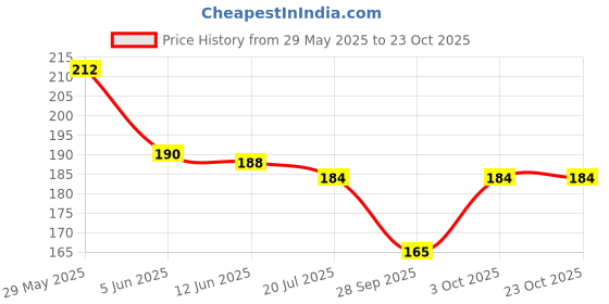 flipkart.com bnb Men Solid Bandana bnb Price History Graph from 29 May 2025 to 23 Oct 2025