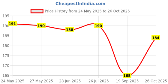 flipkart.com bnb Men Solid Bandana bnb Price History Graph from 24 May 2025 to 26 Oct 2025