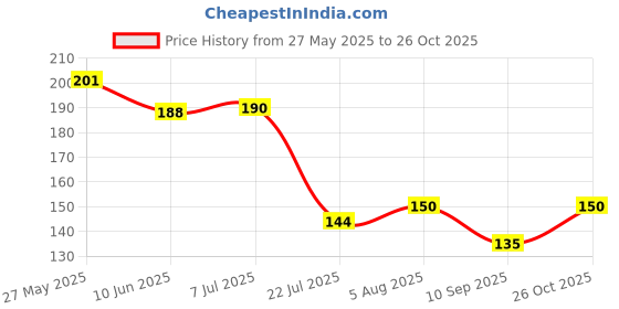 flipkart.com bnb Men Solid Bandana bnb Price History Graph from 27 May 2025 to 26 Oct 2025