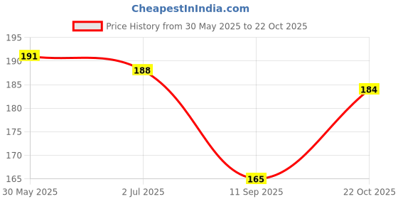 flipkart.com bnb Men Solid Bandana bnb Price History Graph from 30 May 2025 to 22 Oct 2025