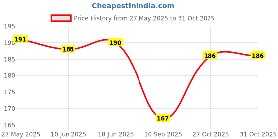 flipkart.com bnb Men Solid Bandana bnb Price History Graph from 27 May 2025 to 31 Oct 2025