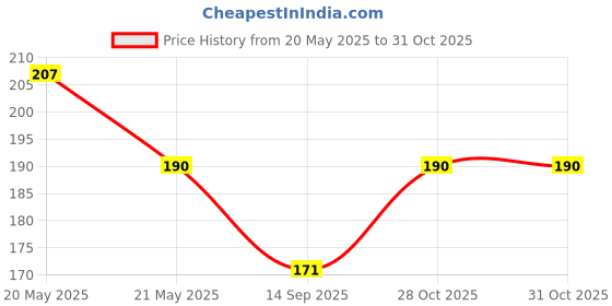 flipkart.com bnb Men Solid Bandana bnb Price History Graph from 20 May 2025 to 31 Oct 2025