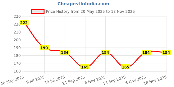 flipkart.com bnb Men Solid Bandana bnb Price History Graph from 20 May 2025 to 17 Nov 2025