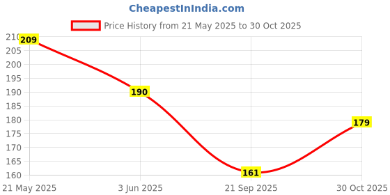 flipkart.com bnb Men Solid Bandana bnb Price History Graph from 21 May 2025 to 30 Oct 2025