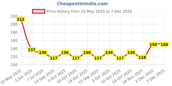 flipkart.com bnb Men Solid Bandana bnb Price History Graph from 25 May 2025 to 7 Dec 2025