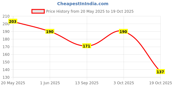 flipkart.com bnb Men Solid Bandana bnb Price History Graph from 20 May 2025 to 19 Oct 2025