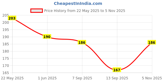 flipkart.com bnb Men Solid Bandana bnb Price History Graph from 22 May 2025 to 5 Nov 2025