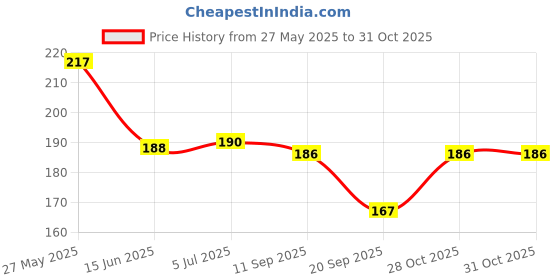flipkart.com bnb Men Solid Bandana bnb Price History Graph from 27 May 2025 to 30 Oct 2025