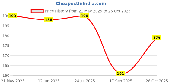 flipkart.com bnb Men Solid Bandana bnb Price History Graph from 21 May 2025 to 26 Oct 2025