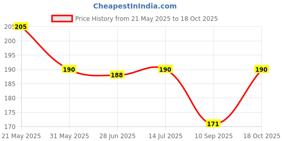flipkart.com bnb Men Solid Bandana bnb Price History Graph from 21 May 2025 to 18 Oct 2025