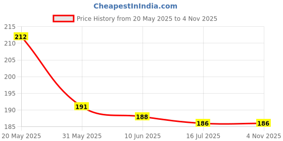 flipkart.com bnb Men Solid Bandana bnb Price History Graph from 20 May 2025 to 3 Nov 2025