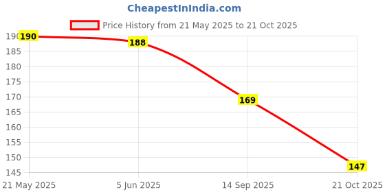 flipkart.com bnb Men Solid Bandana bnb Price History Graph from 21 May 2025 to 21 Oct 2025