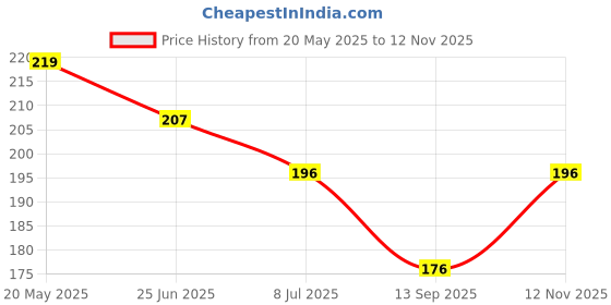 flipkart.com bnb Men Solid Bandana bnb Price History Graph from 20 May 2025 to 12 Nov 2025