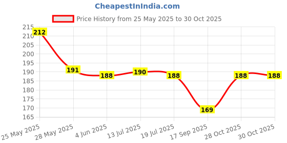 flipkart.com bnb Men Solid Bandana bnb Price History Graph from 25 May 2025 to 30 Oct 2025